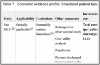 Table 7. Economic evidence profile: Structured patient handover versus usual care.