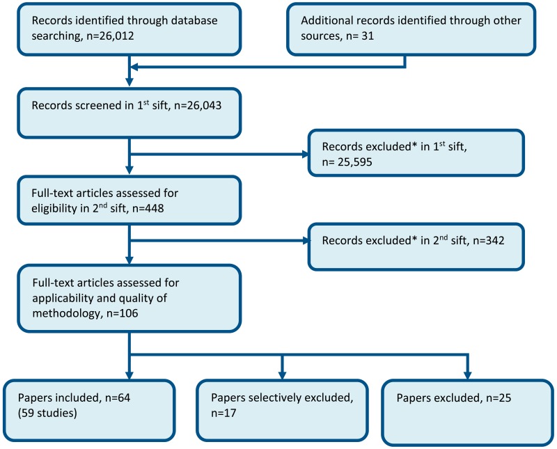 Figure 8. Flow chart of economic article selection.