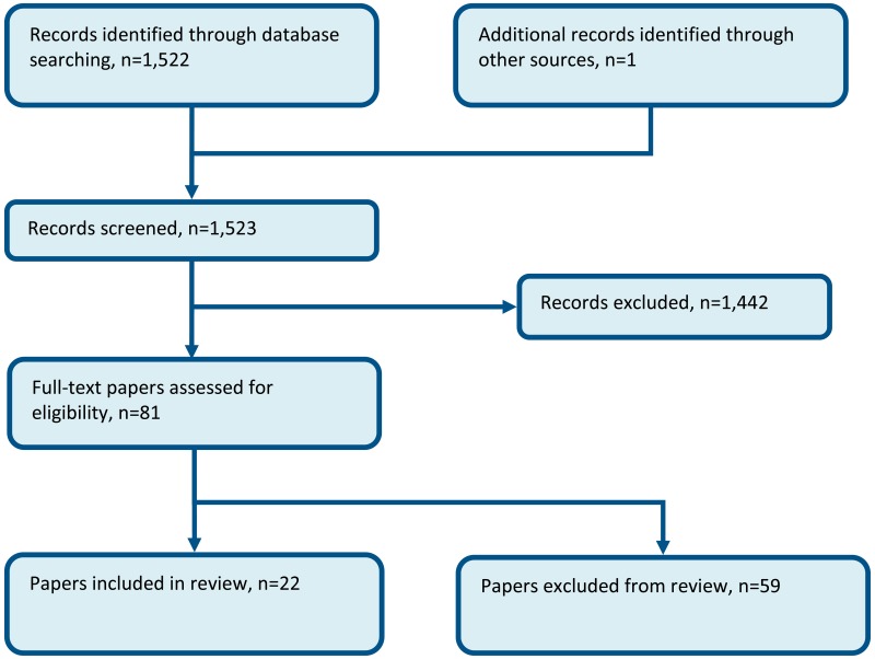 Figure 9. Flow chart of clinical study selection for the review of weekend admission.