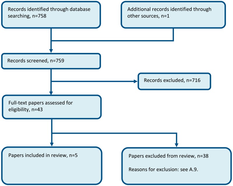 Figure 41. Flow chart of clinical study selection for the review of medical outliers.