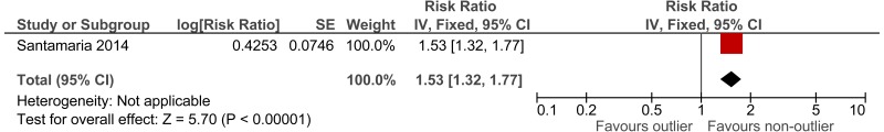 Figure 42. Serious adverse events (emergency calls).