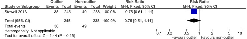 Figure 46. Mortality (90 day).