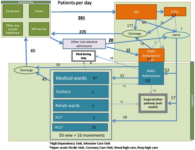 Figure 52. Acute medical emergency activity per day.