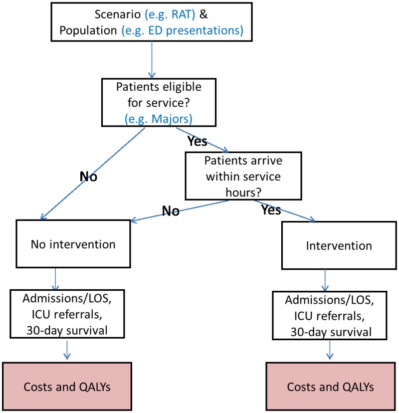 Figure 3. Cohort model structure.