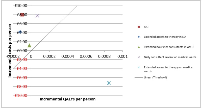 Figure 7. Cost-effectiveness plane (threshold=£20,000 per QALY gained).