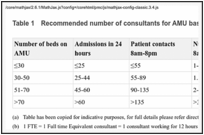 Table 1. Recommended number of consultants for AMU based on number of patient contacts.