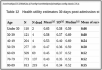 Table 12. Health utility estimates 30 days post admission stratified by age.