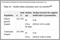 Table 13. Health utility estimates over six months.