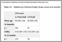 Table 14. Utilities by Clinical Frailty Scale score at 6 months.