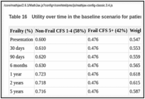 Table 16. Utility over time in the baseline scenario for patient age 80.