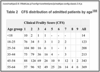 Table 2. CFS distribution of admitted patients by age.