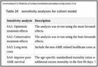 Table 24. sensitivity analyses for cohort model.