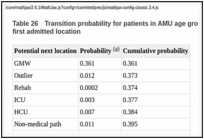 Table 26. Transition probability for patients in AMU age group 16-44, NEWS group 1-4 and it is their first admitted location.