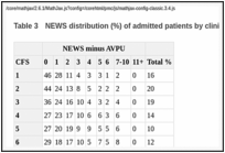 Table 3. NEWS distribution (%) of admitted patients by clinical frailty score.