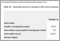 Table 30. Extended access to therapy in ED versus baseline (per 1000 ED presentations).