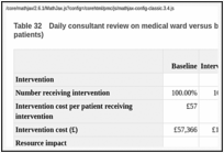 Table 32. Daily consultant review on medical ward versus baseline (per 1000 medical ward patients).