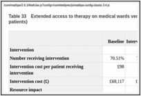 Table 33. Extended access to therapy on medical wards versus baseline (per 1000 medical ward patients).