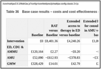 Table 36. Base case results – costs and cost effectiveness (per 1000 presentations).