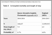 Table 5. In-hospital mortality and length of stay.