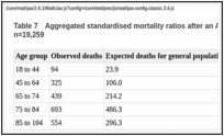 Table 7. Aggregated standardised mortality ratios after an AME from Gunnarsdottir et al (2012) n=19,259.
