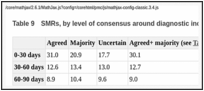 Table 9. SMRs, by level of consensus around diagnostic inclusion.