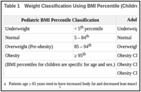 Table 1. Weight Classification Using BMI Percentile (Children) and BMI (Adults).