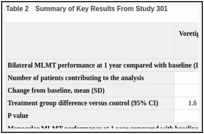 Table 2. Summary of Key Results From Study 301.