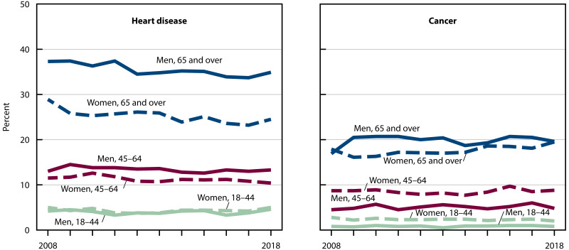 a line graph on heart disease and a line graph on cancer showing self-reported prevalence as a percentage among adults aged 18 and over, by sex and age for 2008 through 2018.