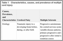 Table 1. Characteristics, causes, and prevalence of multiple sclerosis, cerebral palsy, and spinal cord injury.