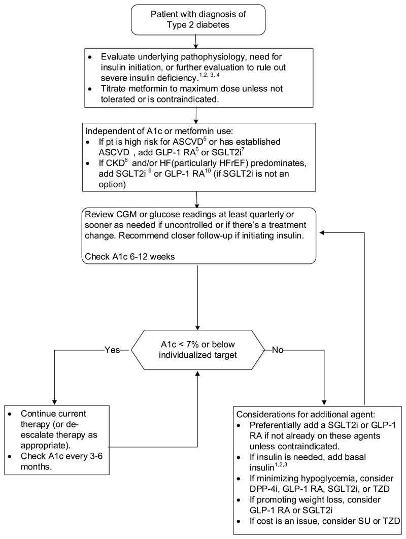 Figure 1. Medication Flowchart.