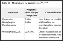 Table 12. Medications for Weight Loss ,,.