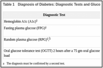 Table 1. Diagnosis of Diabetes: Diagnostic Tests and Glucose Values.