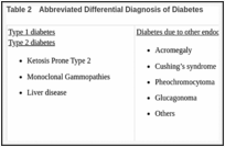 Table 2. Abbreviated Differential Diagnosis of Diabetes.