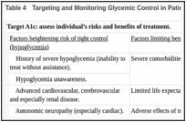 Table 4. Targeting and Monitoring Glycemic Control in Patients with Diabetes Mellitus.