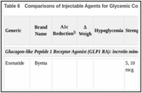 Table 6. Comparisons of Injectable Agents for Glycemic Control in Patients with Type 2 Diabetes.