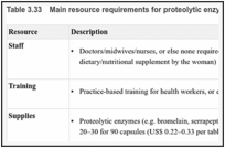 Table 3.33. Main resource requirements for proteolytic enzymes.