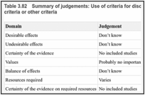 Table 3.82. Summary of judgements: Use of criteria for discharge assessment compared with no criteria or other criteria.