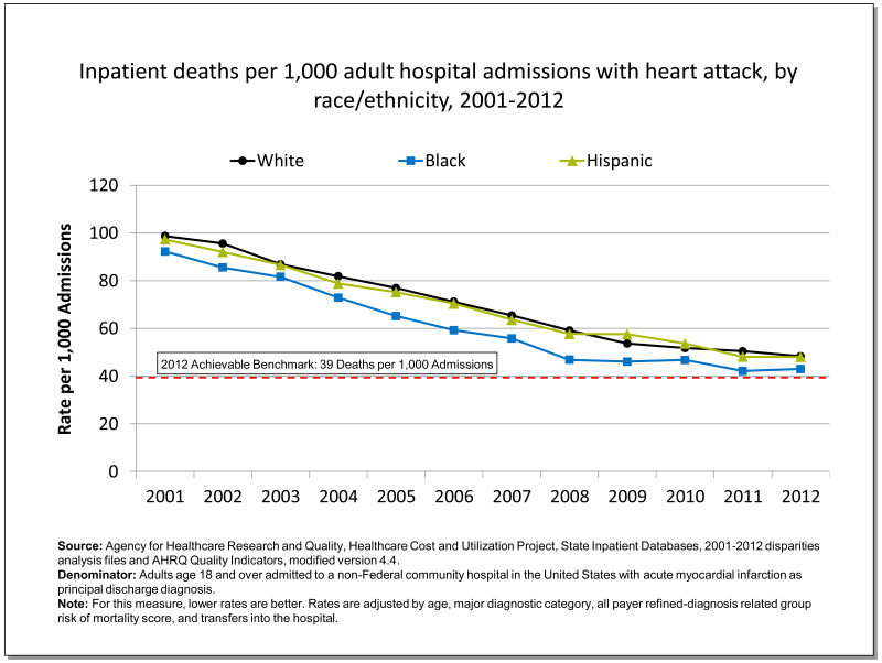 Inpatient Deaths With Heart Attack.