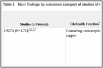 Table 2. Main findings by outcomes category of studies of telehealth for reproductive health.