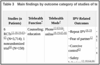 Table 3. Main findings by outcome category of studies of telehealth for interpersonal violence.