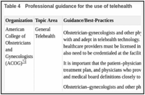 Table 4. Professional guidance for the use of telehealth.