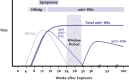 Figure 1. Typical Serologic Course of Acute Hepatitis B Virus Infection With Recovery.