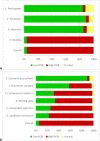 Figure 1. Summary of ROB Assessment Using (A) PROBAST and (B) Short Form.