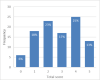 Figure 2. Distribution of Short-Form Total Scores (n = 102 CPMs).