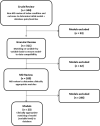 Figure 3. Selection of ACS Models for External Validation in Trial Data Sets.