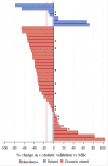 Figure 6. Percentage Change in Validation C Statistic Performance vs MB-C for Acute and Chronic HF Models.