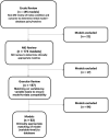 Figure 7. Selection of Population Sample Models for External Validation in Trial Data Sets.