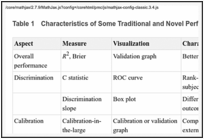 Table 1. Characteristics of Some Traditional and Novel Performance Measures.