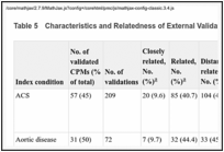 Table 5. Characteristics and Relatedness of External Validations by Index Condition.