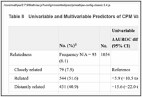 Table 8. Univariable and Multivariable Predictors of CPM Validation Performance.